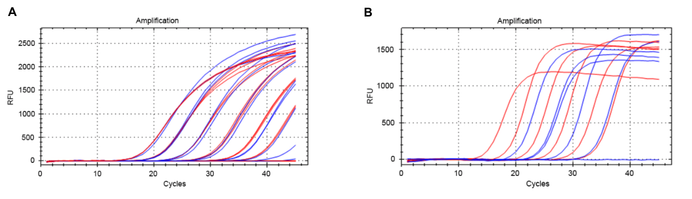 two-step RT-qPCR